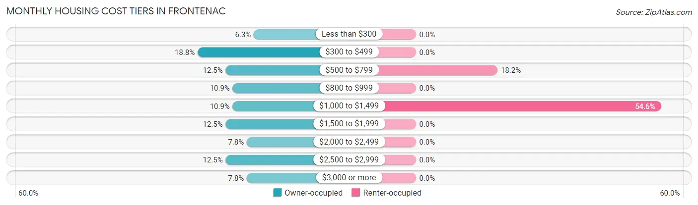 Monthly Housing Cost Tiers in Frontenac