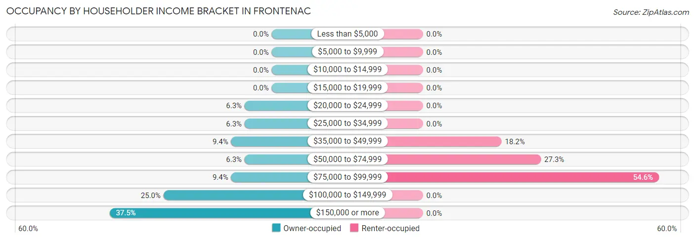 Occupancy by Householder Income Bracket in Frontenac