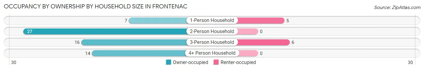 Occupancy by Ownership by Household Size in Frontenac