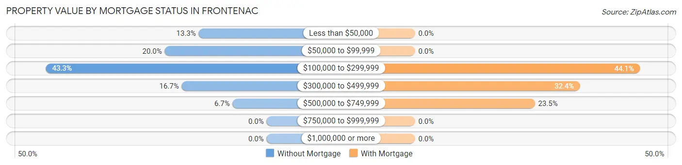 Property Value by Mortgage Status in Frontenac