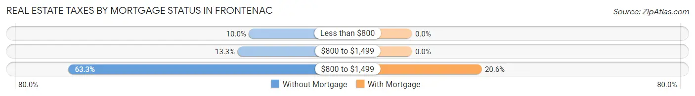 Real Estate Taxes by Mortgage Status in Frontenac