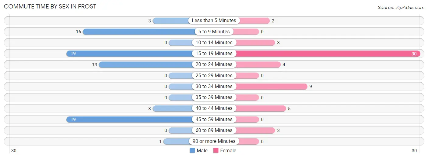 Commute Time by Sex in Frost