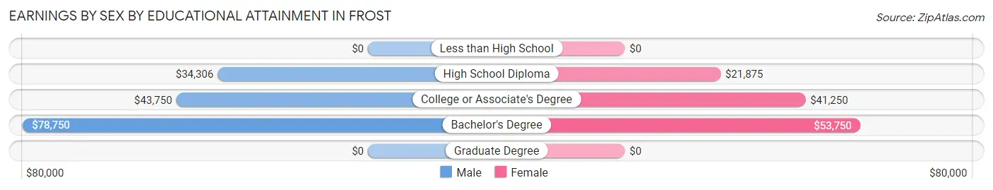 Earnings by Sex by Educational Attainment in Frost