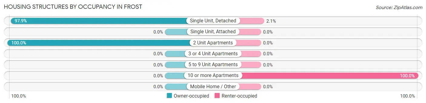 Housing Structures by Occupancy in Frost