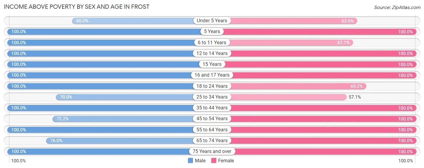 Income Above Poverty by Sex and Age in Frost