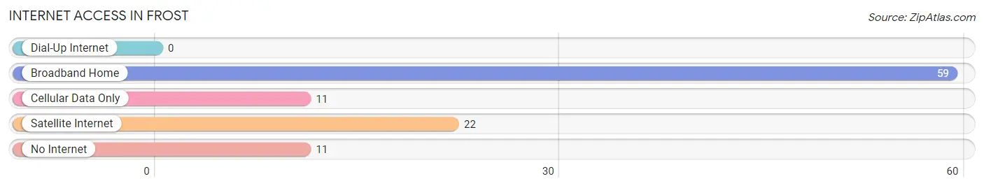 Internet Access in Frost
