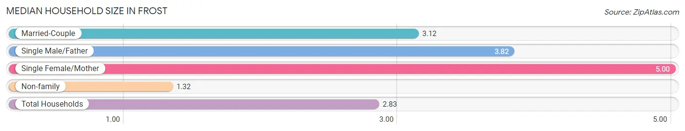 Median Household Size in Frost