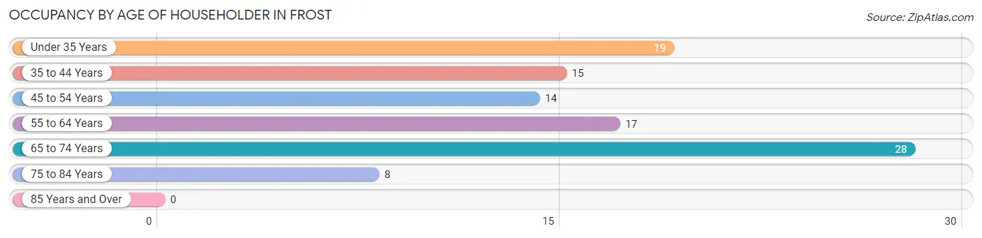 Occupancy by Age of Householder in Frost