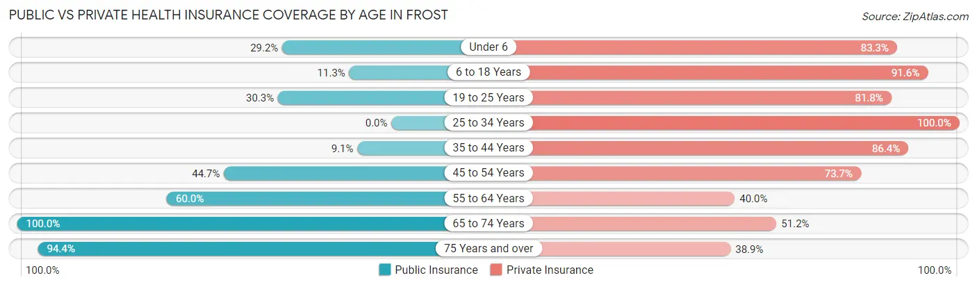 Public vs Private Health Insurance Coverage by Age in Frost