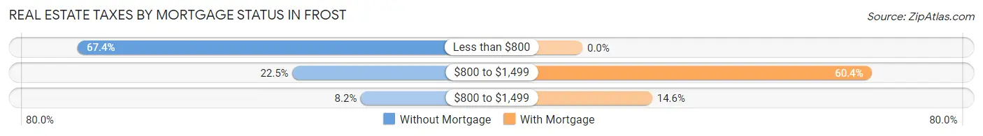 Real Estate Taxes by Mortgage Status in Frost