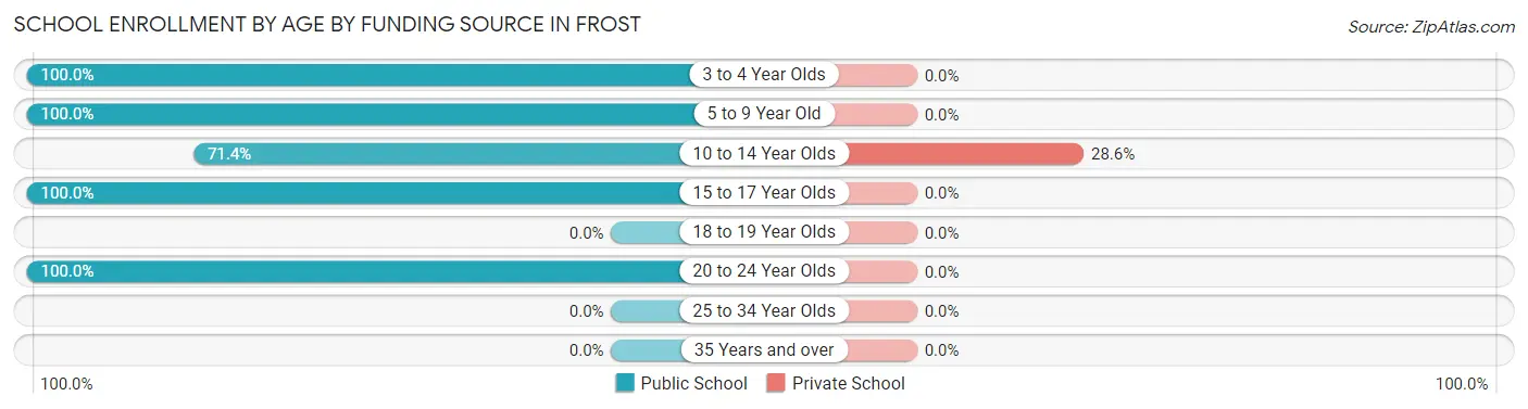 School Enrollment by Age by Funding Source in Frost