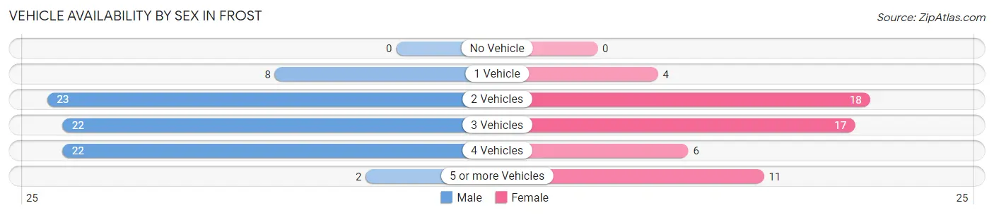 Vehicle Availability by Sex in Frost