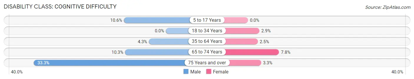 Disability in Fulda: <span>Cognitive Difficulty</span>