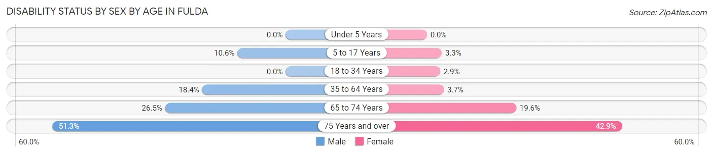 Disability Status by Sex by Age in Fulda