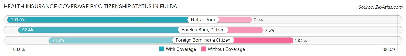 Health Insurance Coverage by Citizenship Status in Fulda