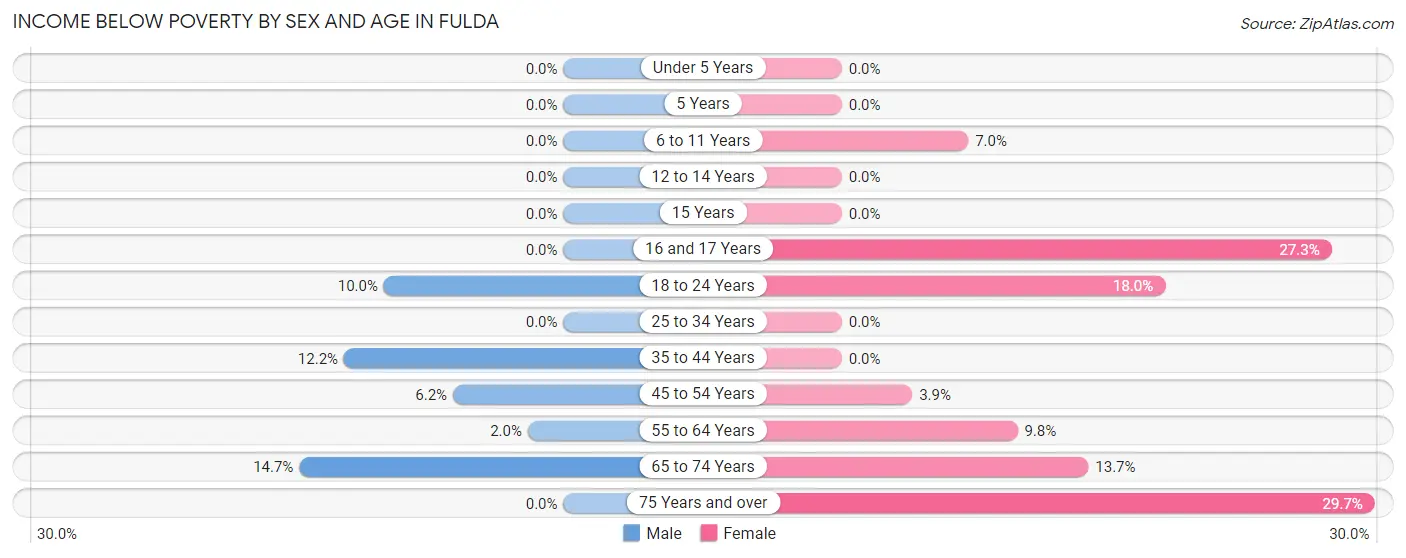 Income Below Poverty by Sex and Age in Fulda
