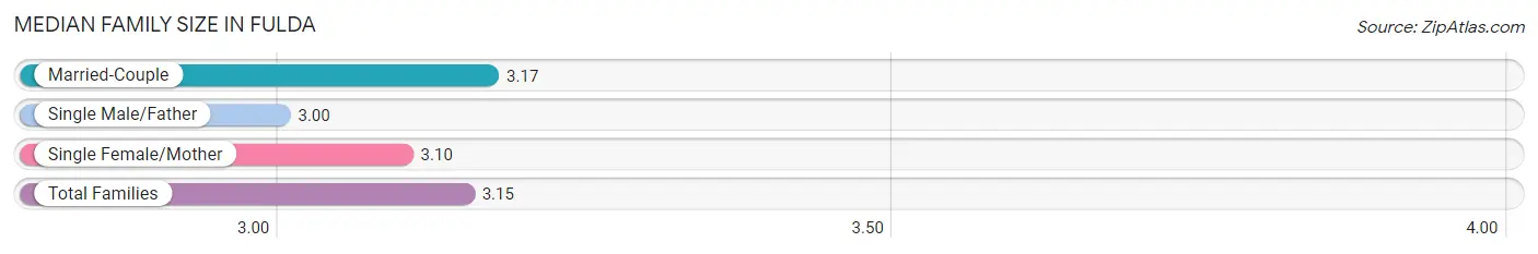 Median Family Size in Fulda
