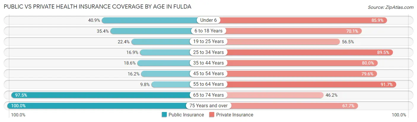 Public vs Private Health Insurance Coverage by Age in Fulda