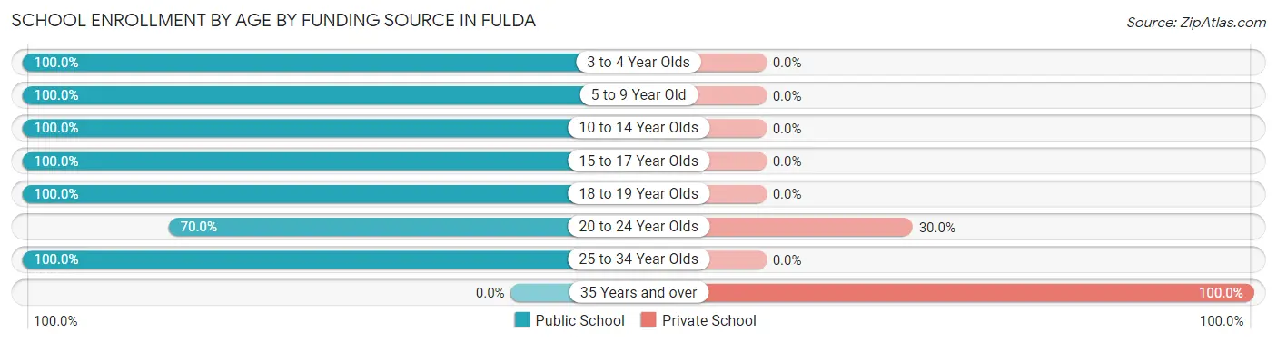 School Enrollment by Age by Funding Source in Fulda
