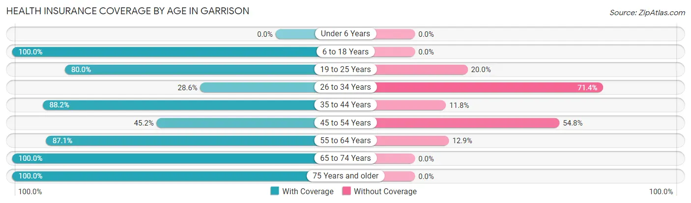 Health Insurance Coverage by Age in Garrison