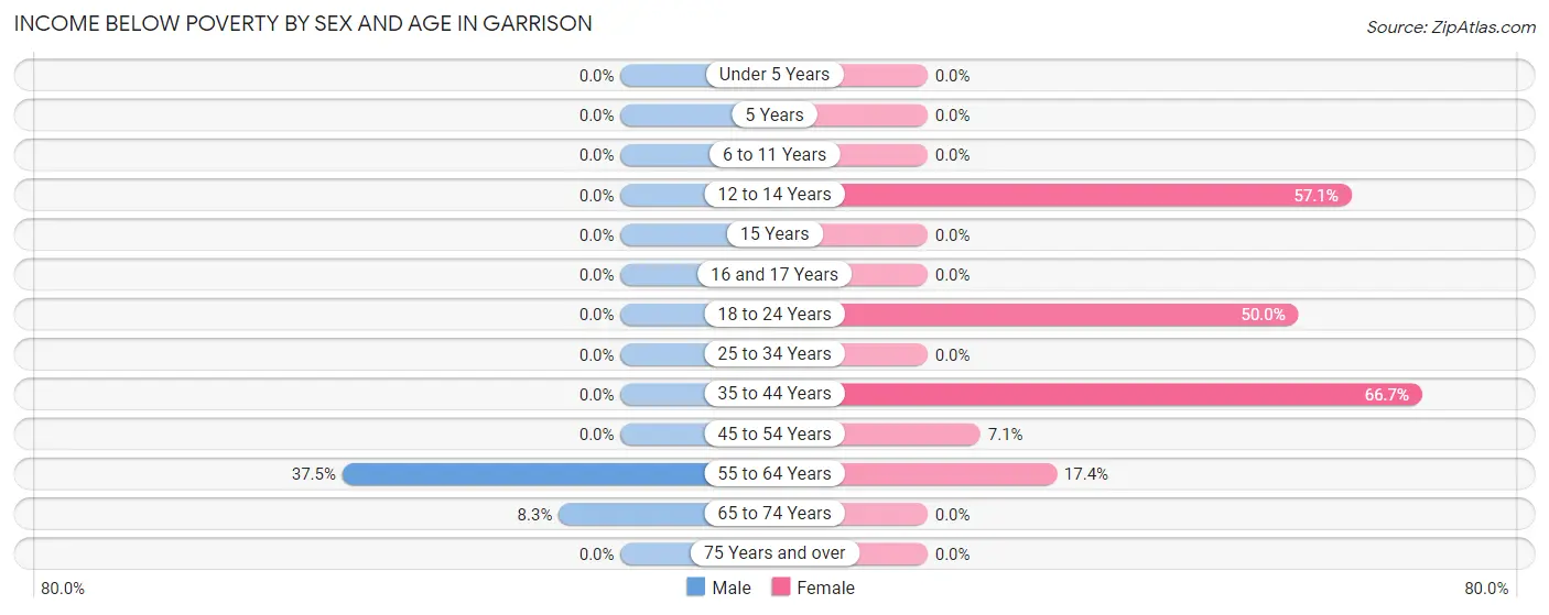 Income Below Poverty by Sex and Age in Garrison