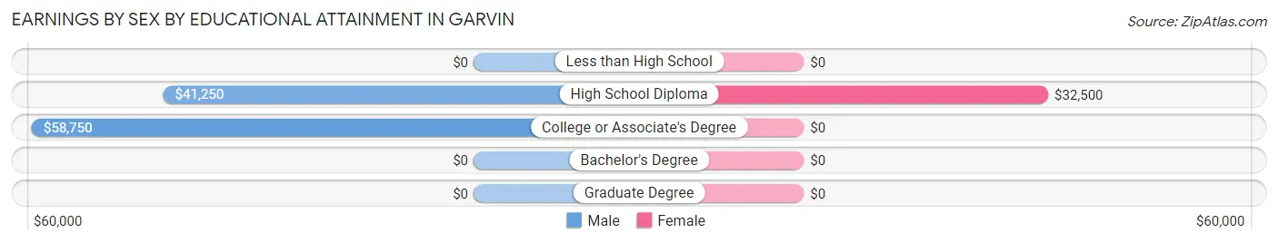 Earnings by Sex by Educational Attainment in Garvin