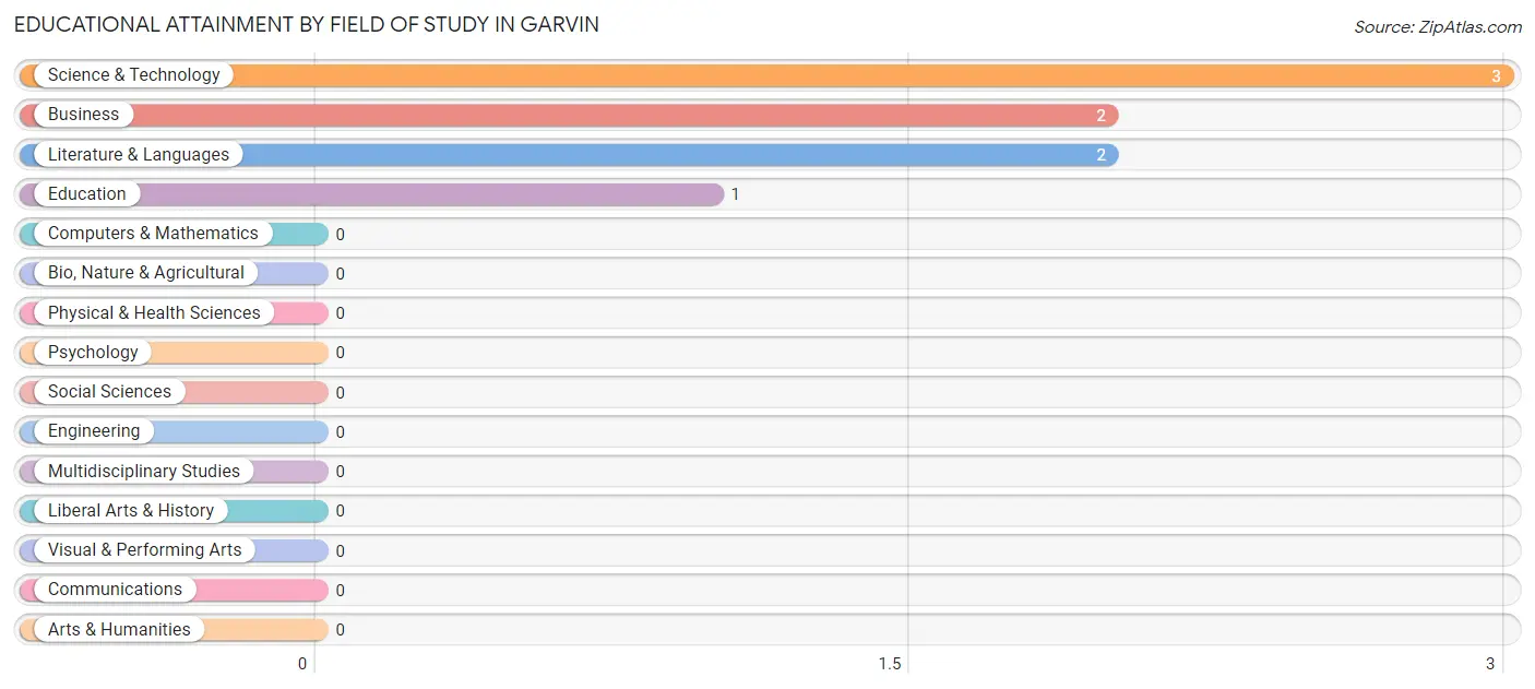 Educational Attainment by Field of Study in Garvin