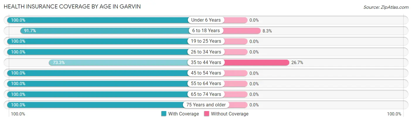 Health Insurance Coverage by Age in Garvin