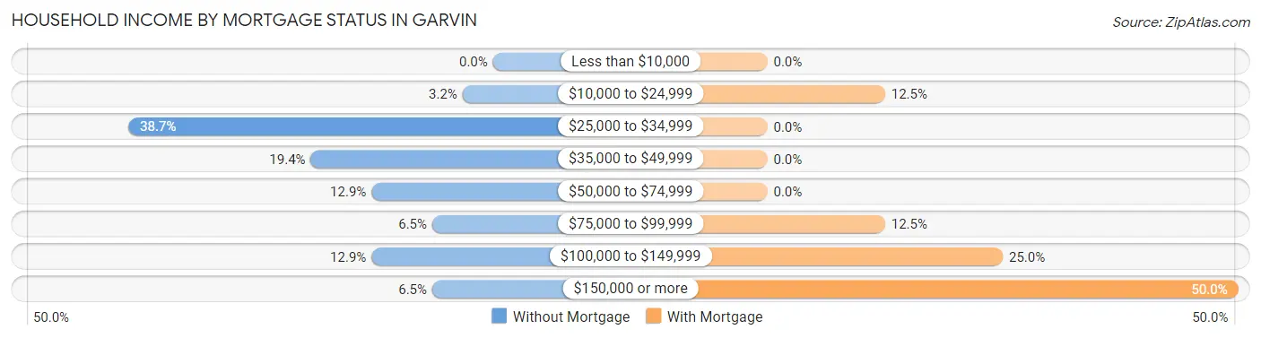 Household Income by Mortgage Status in Garvin