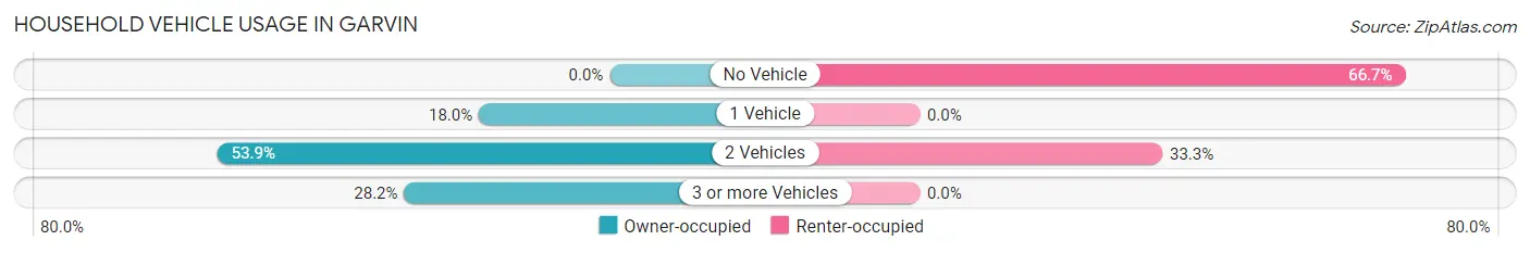 Household Vehicle Usage in Garvin