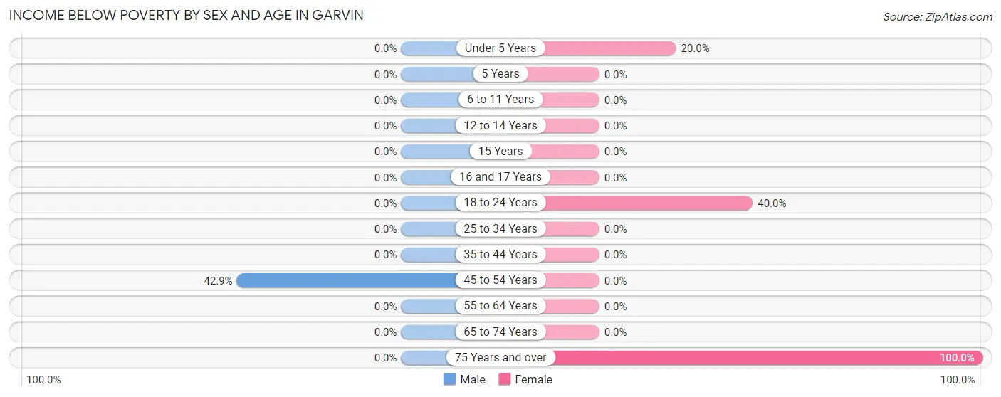 Income Below Poverty by Sex and Age in Garvin
