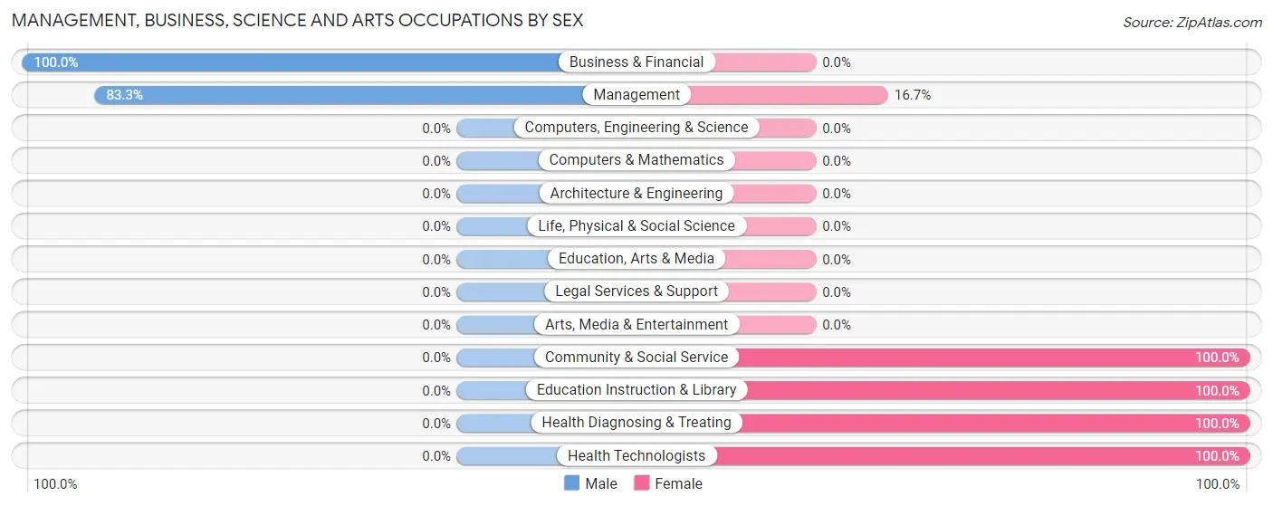 Management, Business, Science and Arts Occupations by Sex in Garvin