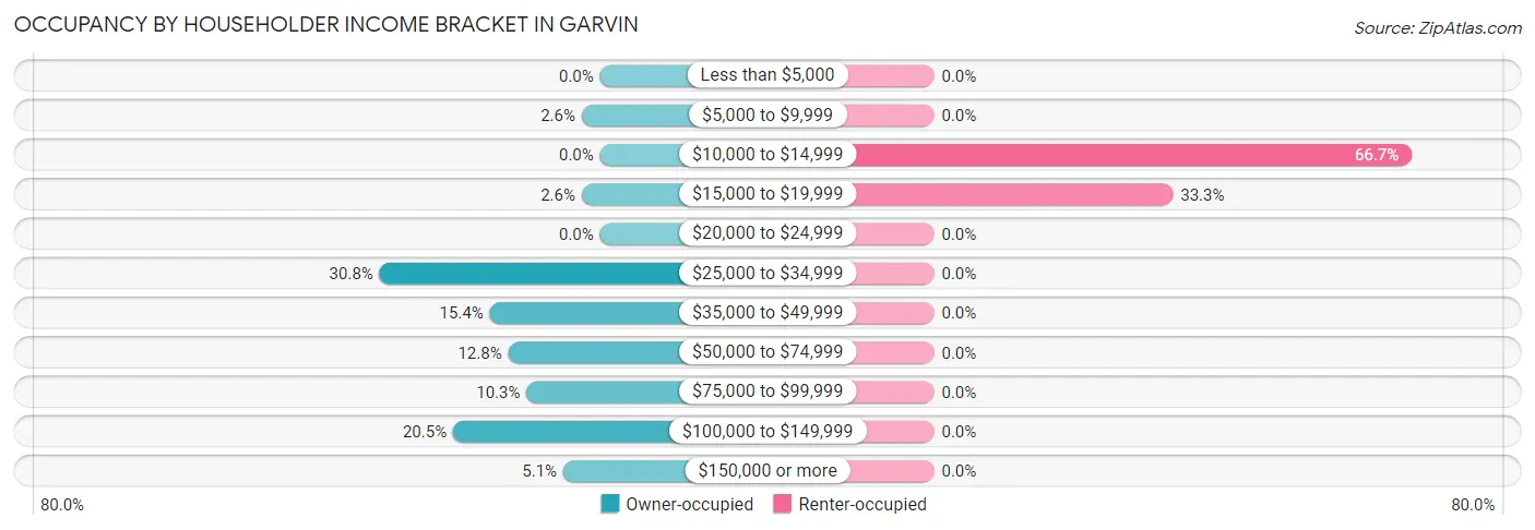 Occupancy by Householder Income Bracket in Garvin
