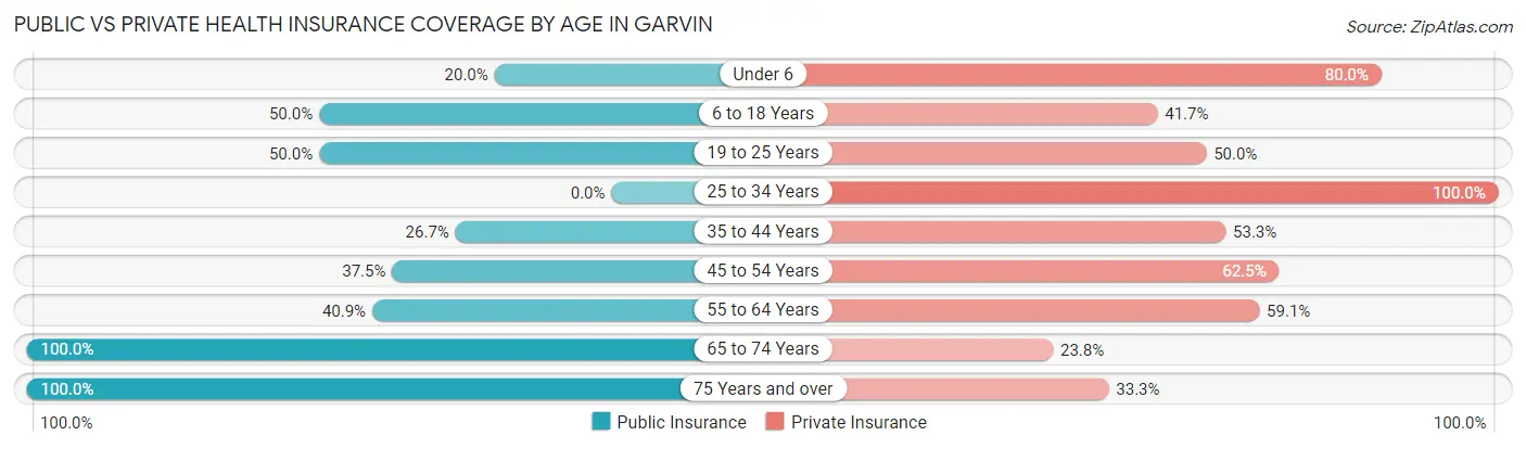 Public vs Private Health Insurance Coverage by Age in Garvin
