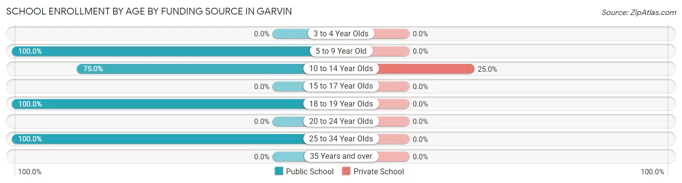 School Enrollment by Age by Funding Source in Garvin