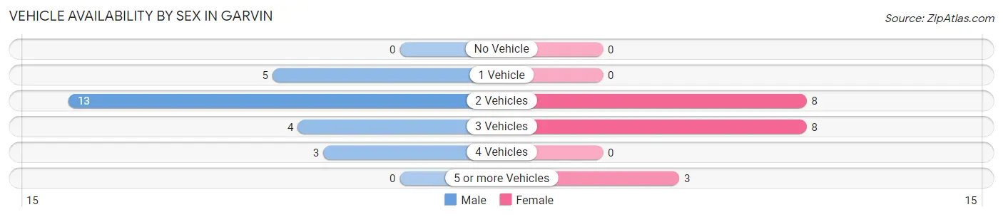 Vehicle Availability by Sex in Garvin
