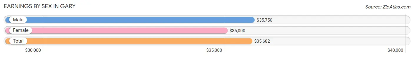 Earnings by Sex in Gary