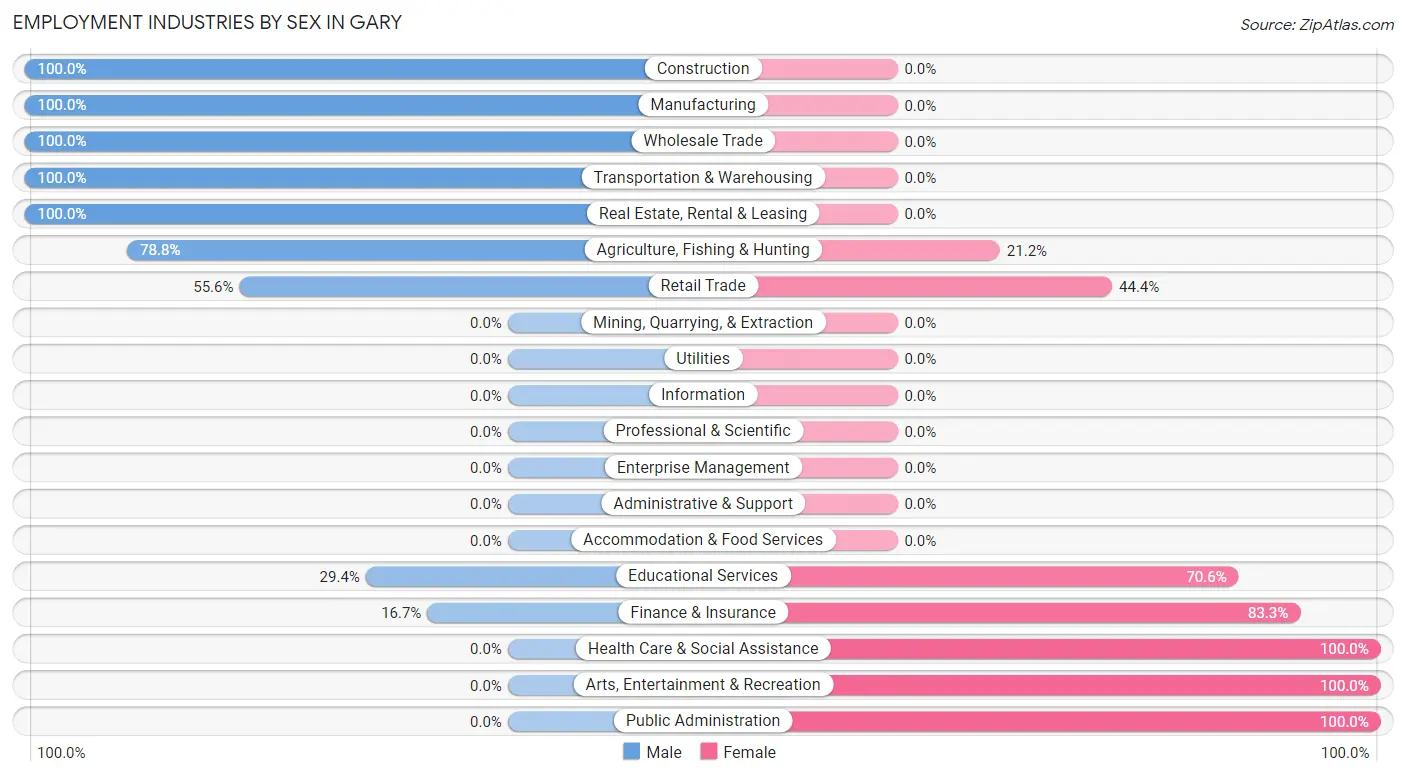 Employment Industries by Sex in Gary