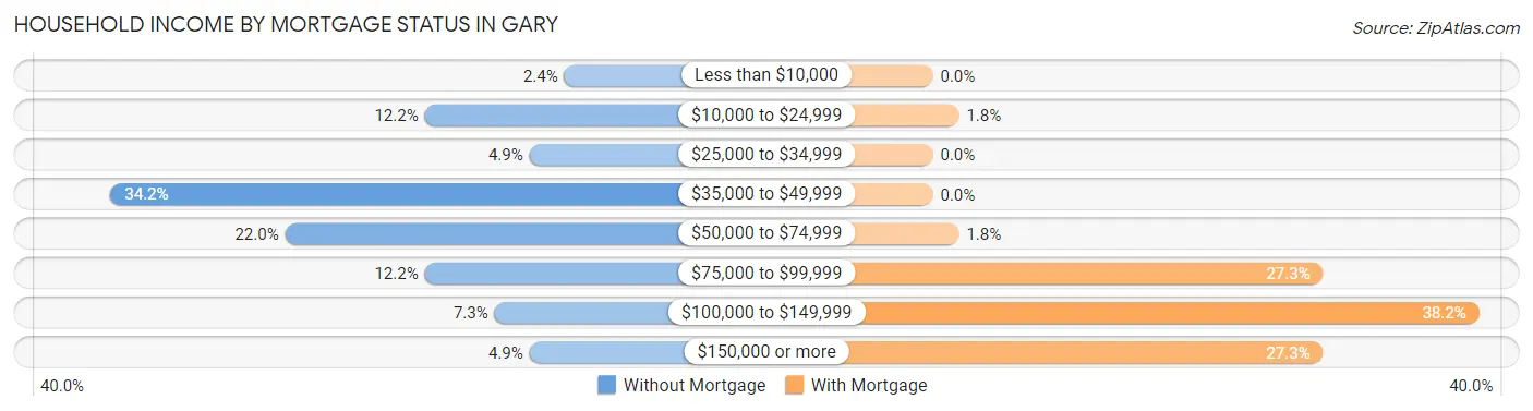 Household Income by Mortgage Status in Gary