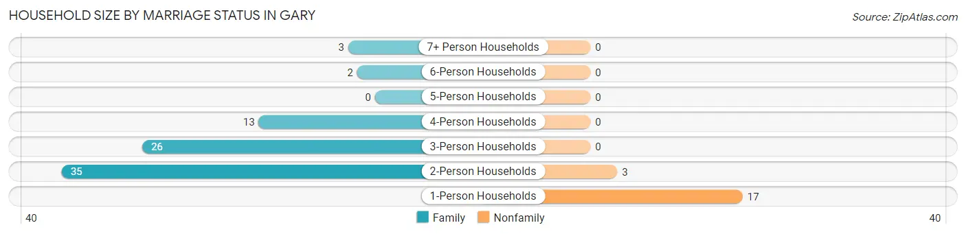 Household Size by Marriage Status in Gary