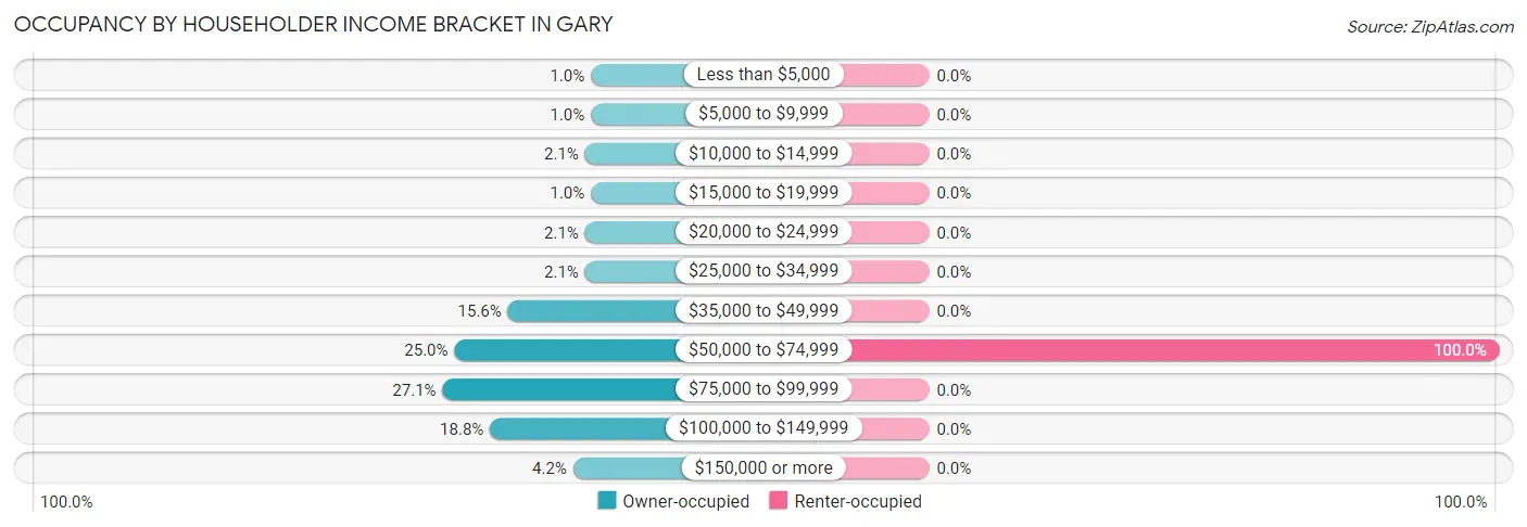 Occupancy by Householder Income Bracket in Gary