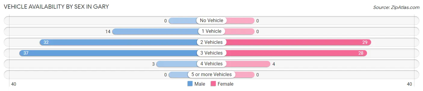 Vehicle Availability by Sex in Gary
