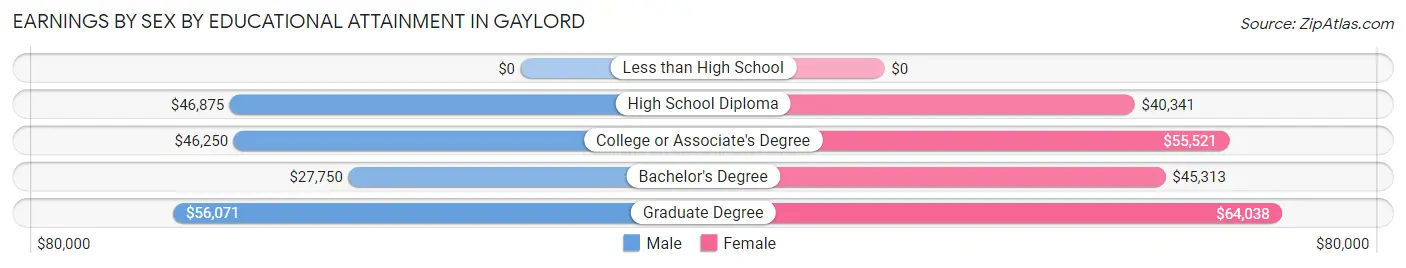 Earnings by Sex by Educational Attainment in Gaylord