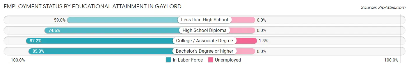 Employment Status by Educational Attainment in Gaylord