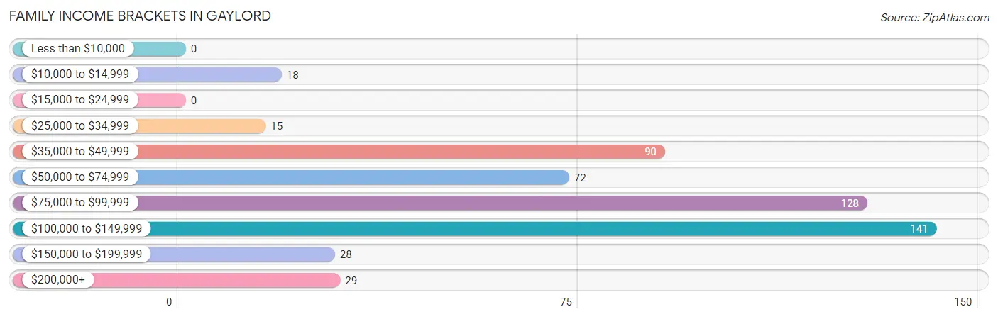 Family Income Brackets in Gaylord