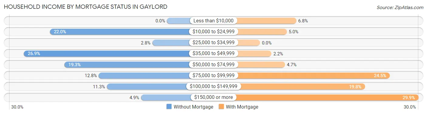 Household Income by Mortgage Status in Gaylord