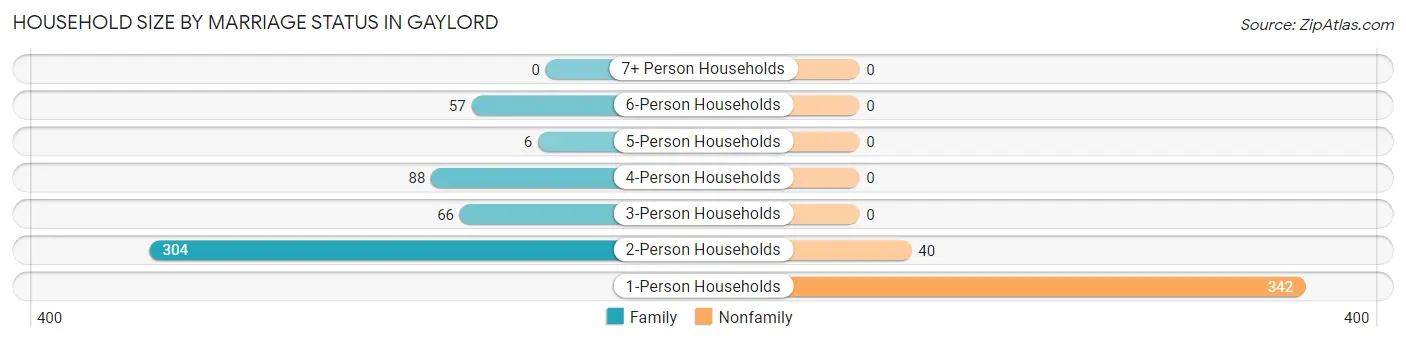 Household Size by Marriage Status in Gaylord