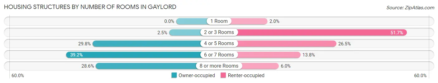 Housing Structures by Number of Rooms in Gaylord