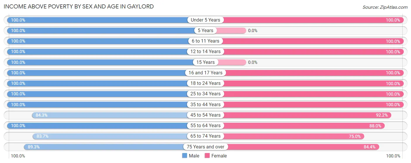 Income Above Poverty by Sex and Age in Gaylord