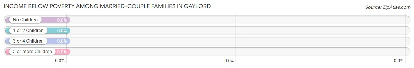 Income Below Poverty Among Married-Couple Families in Gaylord